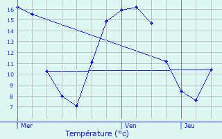 Graphique des tempratures prvues pour Zonnebeke