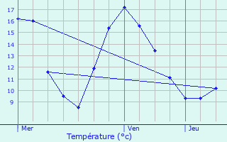 Graphique des tempratures prvues pour Untereisenbach