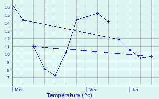 Graphique des tempratures prvues pour Camlez