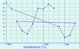 Graphique des tempratures prvues pour Sint-Lievens-Houtem