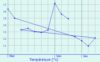 Graphique des tempratures prvues pour Olingen