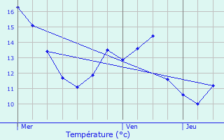 Graphique des tempratures prvues pour Ferrires-Haut-Clocher