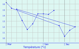 Graphique des tempratures prvues pour Pierrelaye