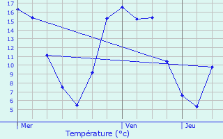 Graphique des tempratures prvues pour Galmaarden