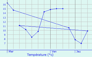 Graphique des tempratures prvues pour Trmuson