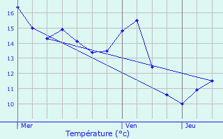 Graphique des tempratures prvues pour Tronsanges