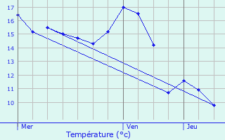 Graphique des tempratures prvues pour Teillots