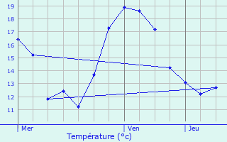 Graphique des tempratures prvues pour Maulin Diederich