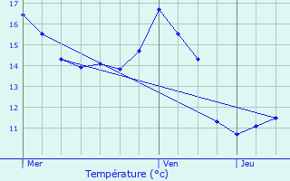 Graphique des tempratures prvues pour Regnvelle