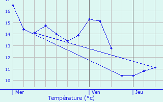 Graphique des tempratures prvues pour Saint-Aubin-les-Forges