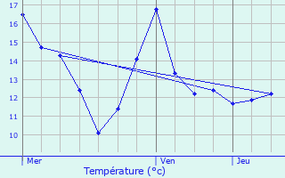 Graphique des tempratures prvues pour Quincy-sous-le-Mont