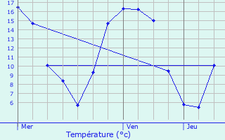 Graphique des tempratures prvues pour Pepingen