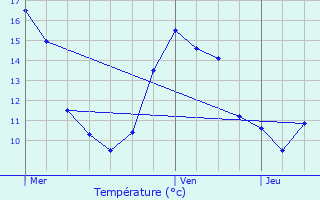 Graphique des tempratures prvues pour Dalheim