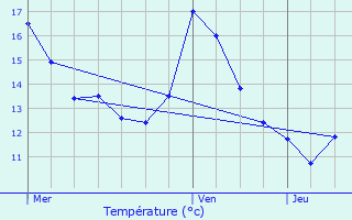 Graphique des tempratures prvues pour Helmsange