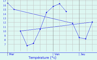 Graphique des tempratures prvues pour Bollezeele