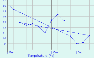 Graphique des tempratures prvues pour Paliseul