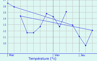 Graphique des tempratures prvues pour Cailly-sur-Eure