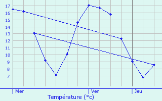 Graphique des tempratures prvues pour Hotton