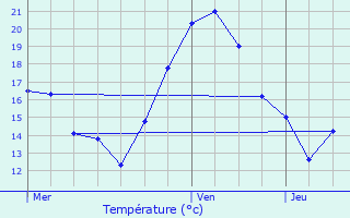 Graphique des tempratures prvues pour Lembach