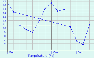 Graphique des tempratures prvues pour Herenthout