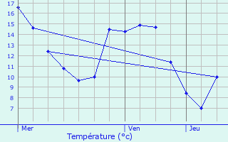 Graphique des tempratures prvues pour Plrin