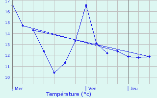 Graphique des tempratures prvues pour Couvrelles