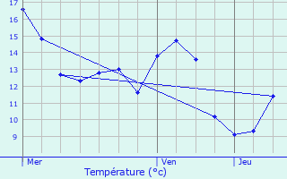 Graphique des tempratures prvues pour Daverdisse