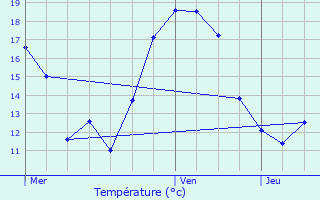 Graphique des tempratures prvues pour Medingen