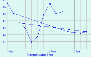 Graphique des tempratures prvues pour Bitry