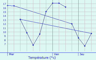 Graphique des tempratures prvues pour Comblain-au-Pont