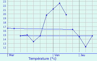 Graphique des tempratures prvues pour Croettwiller