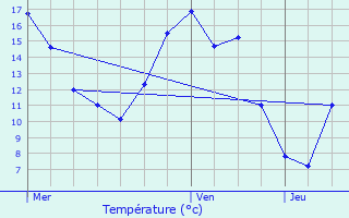 Graphique des tempratures prvues pour Nijlen