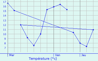 Graphique des tempratures prvues pour Nevele