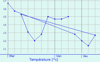 Graphique des tempratures prvues pour Verneuil-sur-Seine