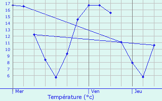 Graphique des tempratures prvues pour Gesves