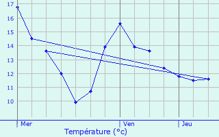 Graphique des tempratures prvues pour Juvigny