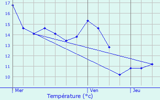 Graphique des tempratures prvues pour Poiseux