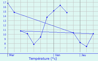 Graphique des tempratures prvues pour Boqueho