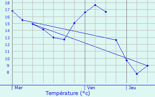 Graphique des tempratures prvues pour Les Herbiers