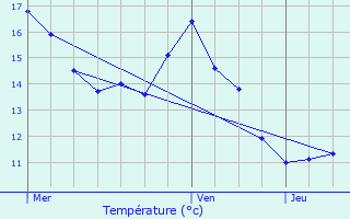 Graphique des tempratures prvues pour Relanges