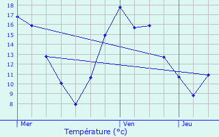 Graphique des tempratures prvues pour Hesperange