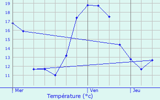 Graphique des tempratures prvues pour Hassel