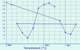 Graphique des tempratures prvues pour Lendelede