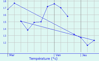 Graphique des tempratures prvues pour Sausheim