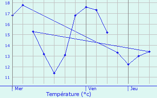 Graphique des tempratures prvues pour Neerpelt