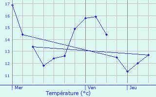 Graphique des tempratures prvues pour Bassenge