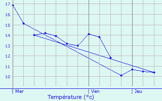 Graphique des tempratures prvues pour Nuars