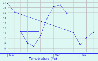 Graphique des tempratures prvues pour Blendecques