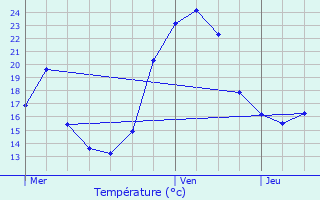 Graphique des tempratures prvues pour Ormoiche