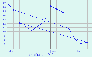 Graphique des tempratures prvues pour Chauvac